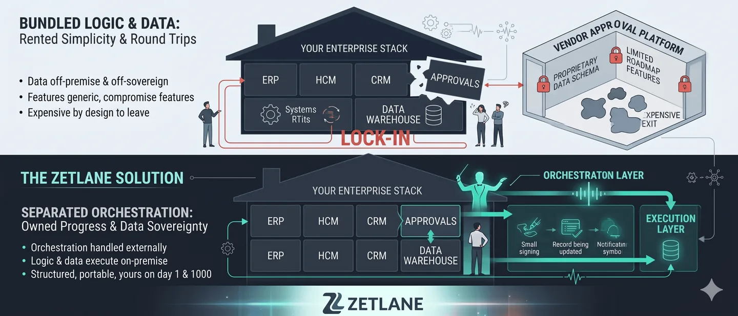 You Don't Have a Workflow Problem. You Have a Vendor Problem.
